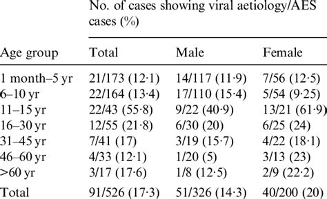 Age And Sex Distribution Of The Acute Encephalitis Syndrome Aes Cases