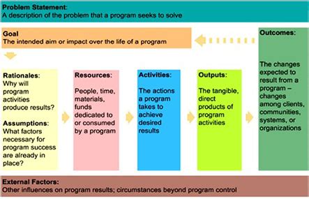 Logical Framework Model