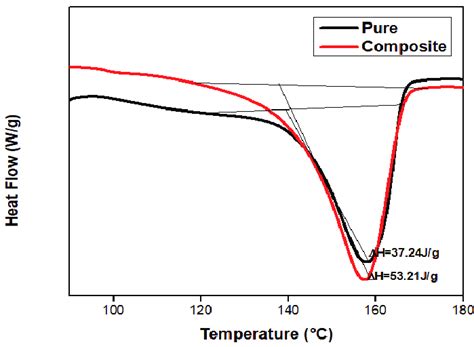 The Differential Scanning Calorimetric Curves Of Pure Pvdf Hfp And Download Scientific Diagram