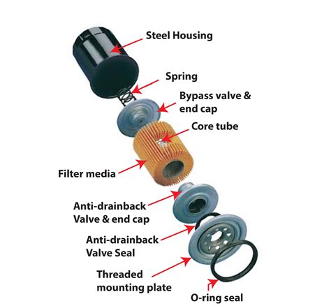 How To Choose The Right Oil Filter For Your Car Ricks Free Auto