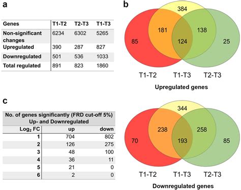 Identification Of Upregulated And Downregulated Genes In Sexual Stages