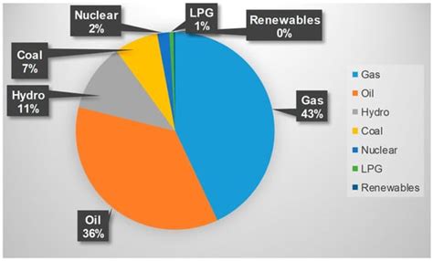 Sustainability Free Full Text Solar Energy Development In Pakistan