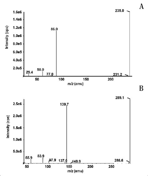 Mass Spectra Of Precursor And Product Ions Scan For Lidocaine A And