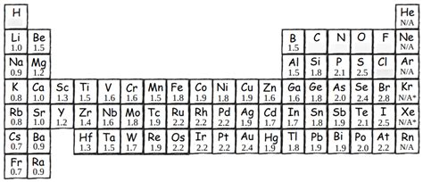 Electronegativities On The Periodic Table Diagram Quizlet