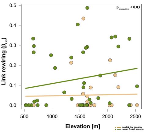 Seasonal And Elevational Pattern Of Interaction Rewiring Across