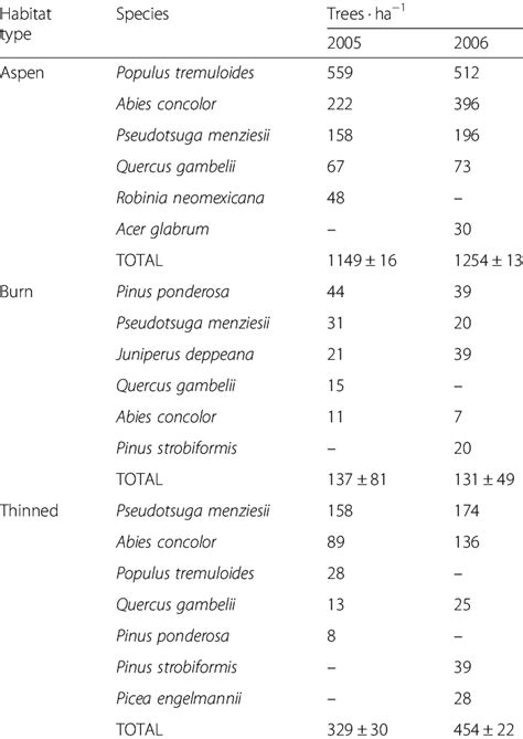 Mean Total Number Of Trees Per Hectare ± Se And Number Of Trees Per Download Table