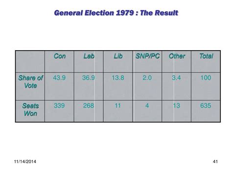 Ppt Voting Behaviour In The Uk 1945 2005 Powerpoint Presentation