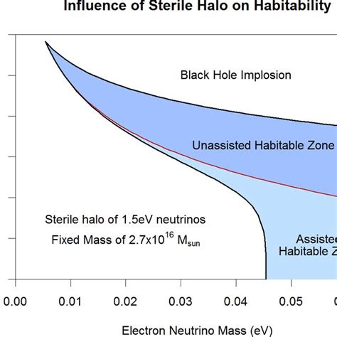 An Example Illustrating How A Halo Of 1 5 EV Sterile Neutrinos Of Total