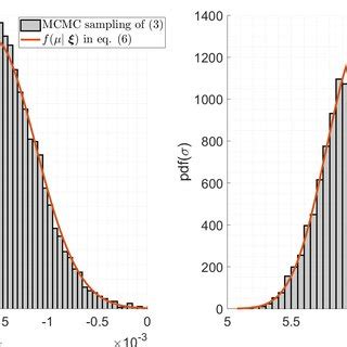 Marginal Posterior Probability Densities Of Left Panel And Right