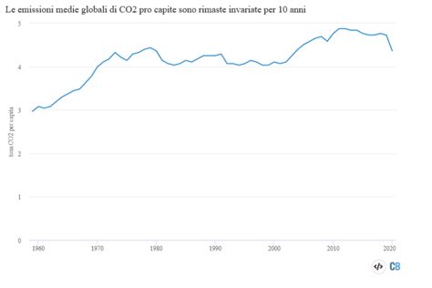 Global Carbon Project Il Coronavirus Causa Un Calo Record Delle