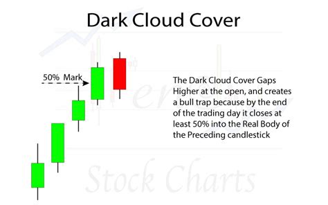 Basic Candlestick Patterns Trendy Stock Charts