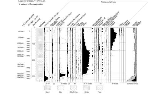 Late-glacial and Holocene percentage pollen diagram of selected pollen ... 