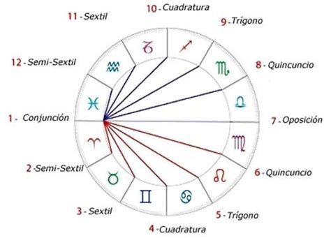 Aspectos Astrol Gicos Cu Les Son Y C Mo Interpretarlos Astrolog A