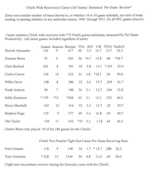 Productivity – Kansas City Chiefs Receivers over the Years – Tales from ...