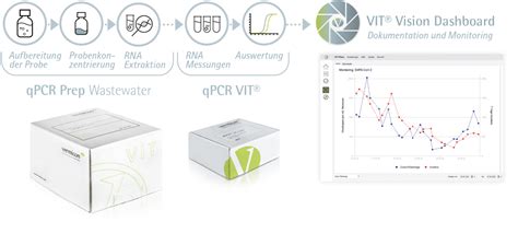 Qpcr Testkits F R Das Abwassermonitoring Von Sars Cov Und Influenza