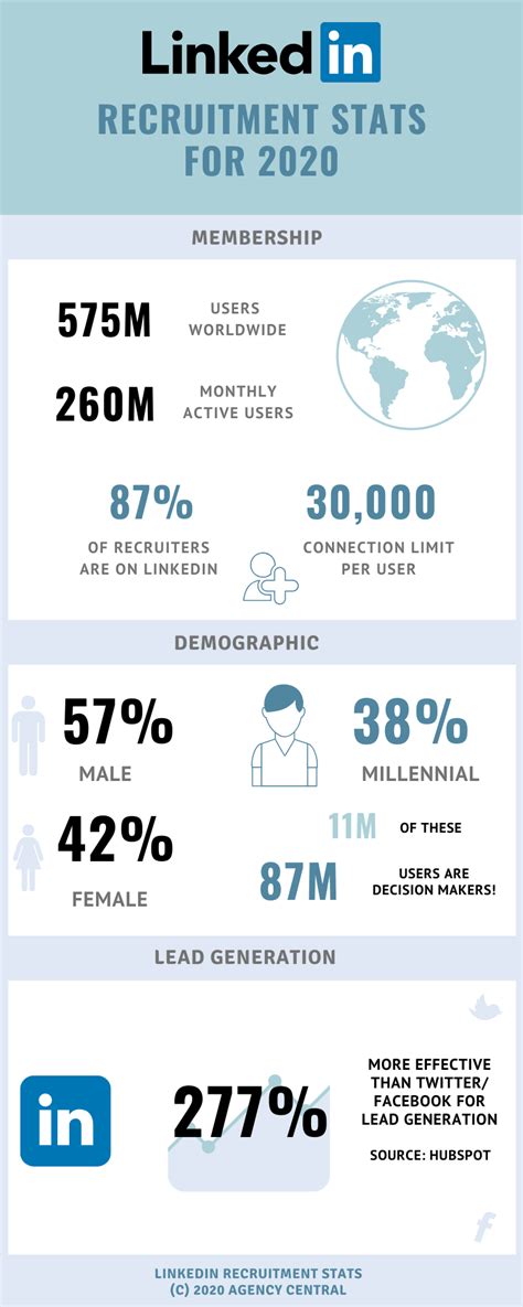 Social Recruiting Survey Statistics And Infographics