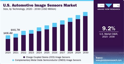 Automotive Image Sensors Market Size Share Report 2030