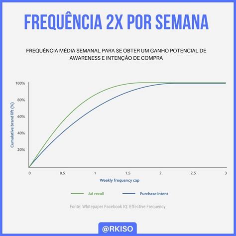 Atingir Uma Frequ Ncia M Dia X Por Semana Ir Te Ajudar A Capturar O