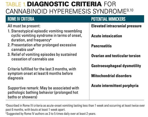 Cannabinoid Hyperemesis Syndrome: Diagnosis and Management