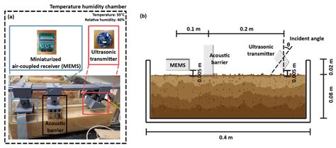 Test Set Up A Air Coupled Ultrasonic Receiver Left And Transducer