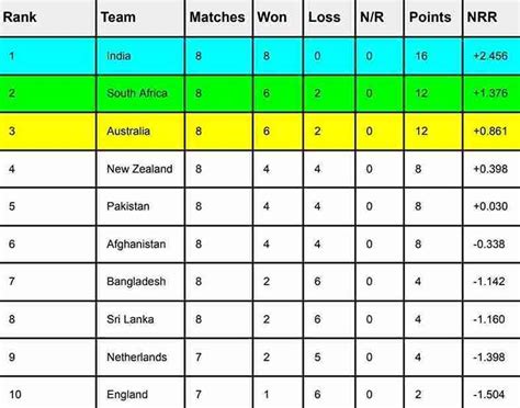 ICC World Cup 2023 Points Table [Rank 1 To 10], Australia Into The Semi-Final After AUS Vs AFG ...