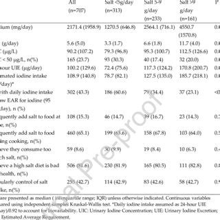 Urinary iodine, estimated iodine intake and sodium excretion values by ...