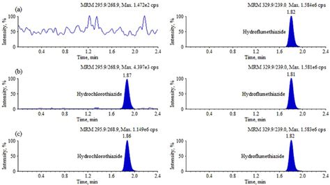 Mrm Ion Chromatograms Of A Blank Plasma With Is Hydroflumethiazide