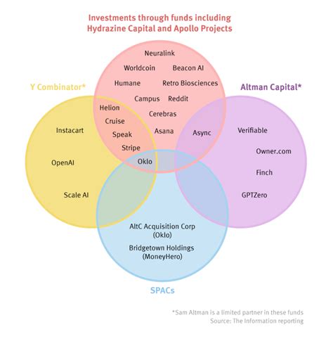 Sam Altman's FinTech Investments