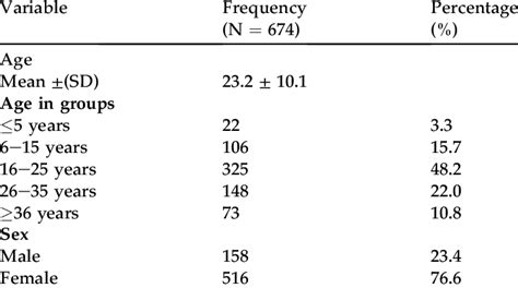 Socio-Demographics of exposed clients that presented for PEP
