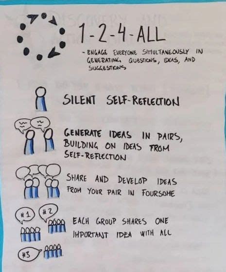 🔀 Have you used the 1️⃣-2️⃣-4️⃣-ALL strategy to generate ideas? It's a ...