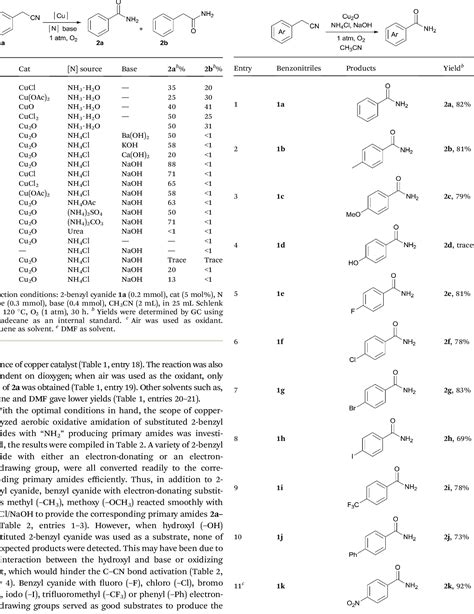 Table 2 From Cu Catalyzed Aerobic Oxidative CCN Bond Cleavage Of