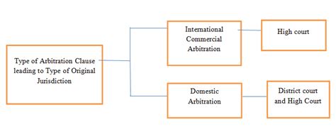 Civil Arbitration Process Diagram Infographic Arbitration P