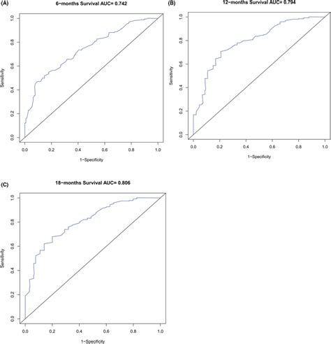 Receiver Operating Characteristic Curves A B C Download