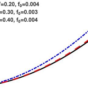 The Potential Versus The Scalar Field In Inflationary Times For Three