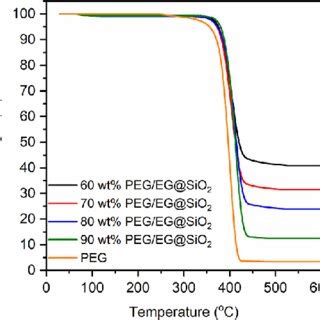 Tga Curves Of Peg And The Obtained Peg Eg Sio Fspcms The Tga Curve