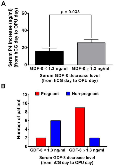 The Relationship Of Serum Gdf With P Level Changes And Pregnancy