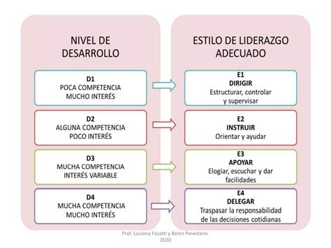 Liderazgo Situacional Ppt