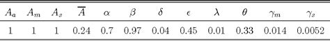 Table From A Three Sector Model Of Structural Transformation And