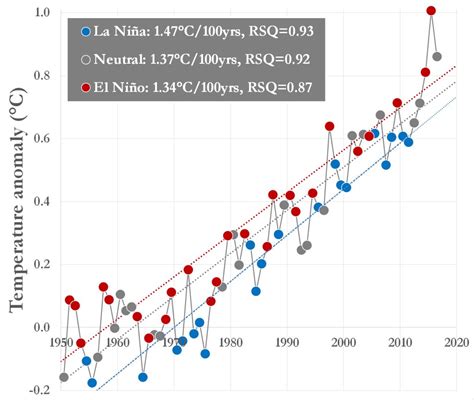 El Nino And La Nina Worksheet Wrcc Enso