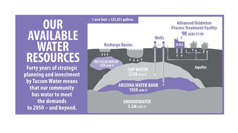 Tucson Water Infographics On Behance