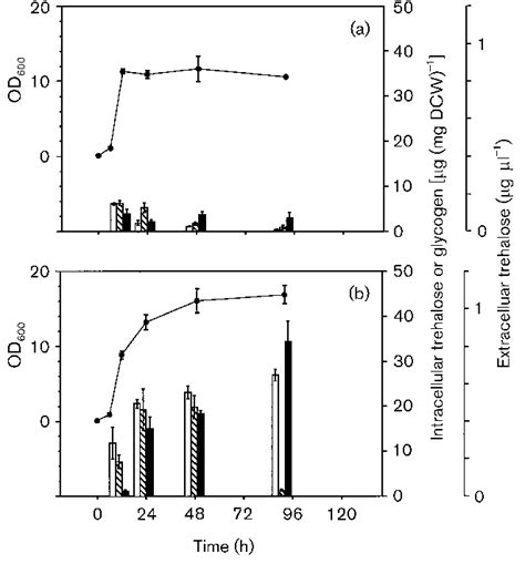 Figure 1 From Genetic Dissection Of Trehalose Biosynthesis In