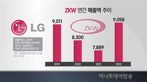 Lg Zkw