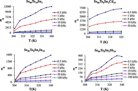 Temperature Dependence Of Dielectric Loss For Glassy Se80te18sn2 And Download Scientific