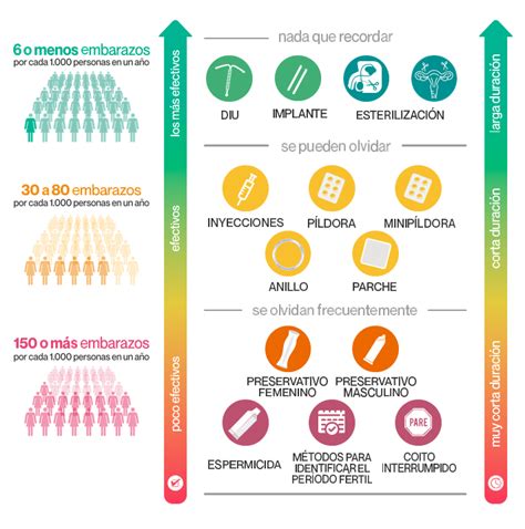 Métodos Anticonceptivos Red De Profesionales De La Salud Por El Derecho A Decidir