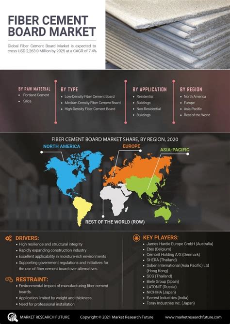 Infographics Fiber Cement Board Market Size Share Growth Report