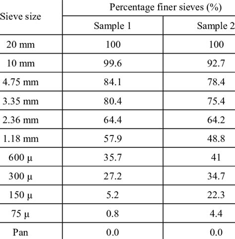 Particle size analysis of soil samples | Download Table