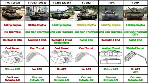 T-72/T-90 Variants Cheat Sheet : r/Warthunder