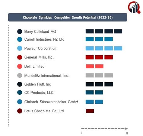 Chocolate Sprinkles Companies | Market Research Future