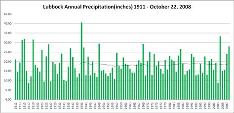 NWS Lubbock, TX - Local Climate Data