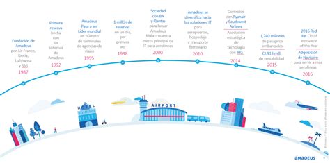 ¿qué Es Amadeus Amadeus Service Hub